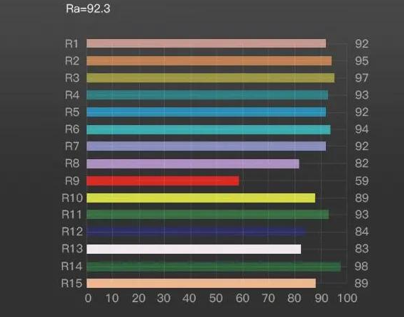 Small knowledge of LED lamps – CRI-